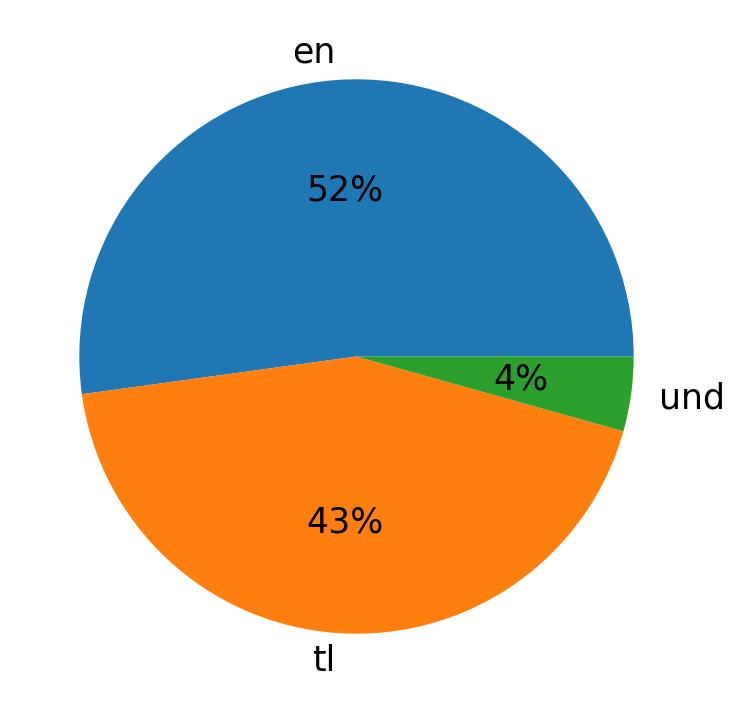 Languages used in tweets