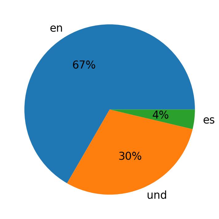 اللغات المستخدمة في التغريدات