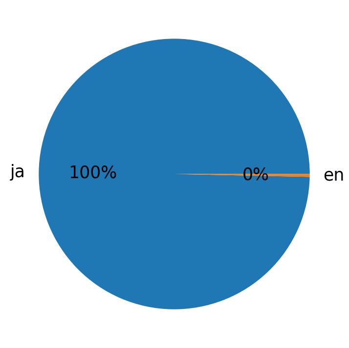Tweetlerde kullanilan diller