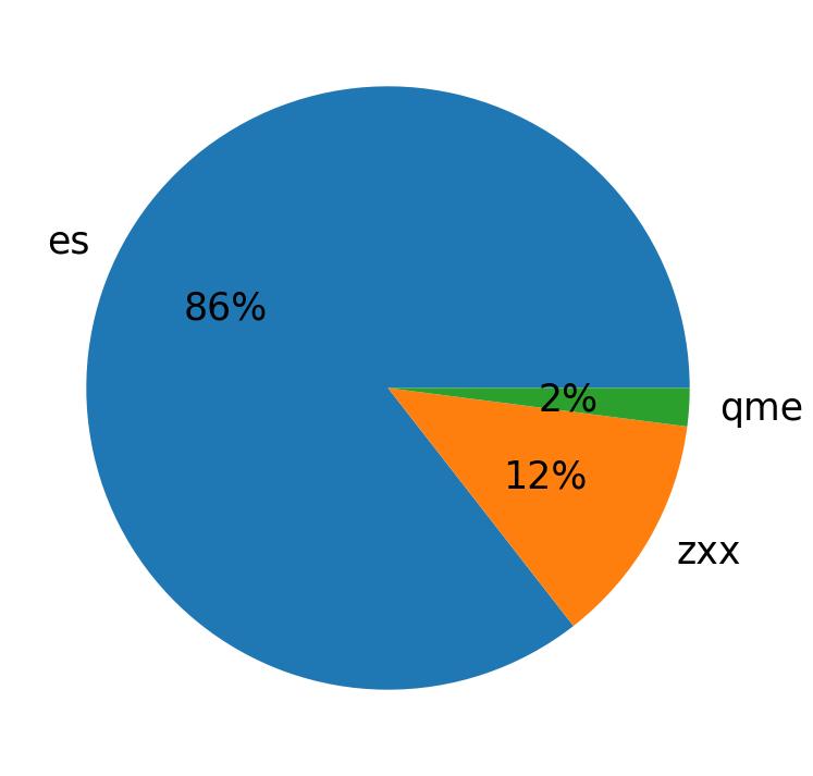 Languages distribution