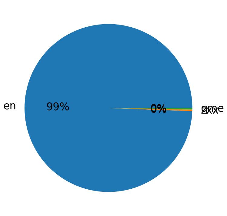 Languages distribution