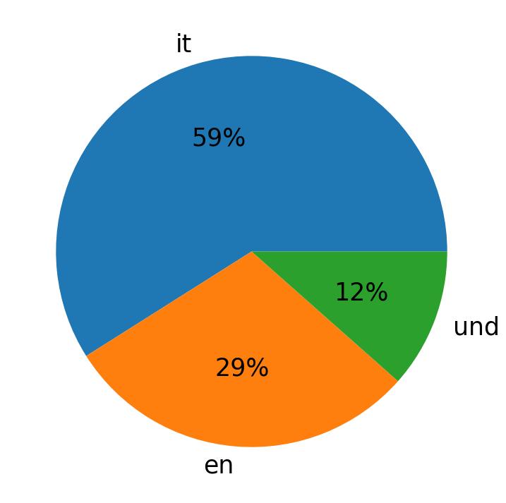 Languages used in tweets