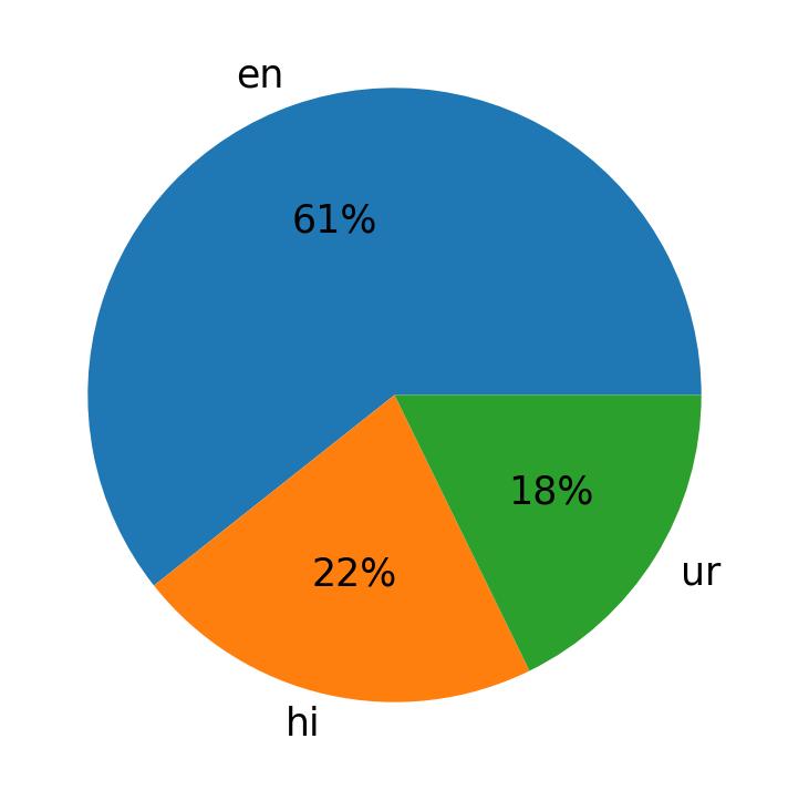 Languages distribution