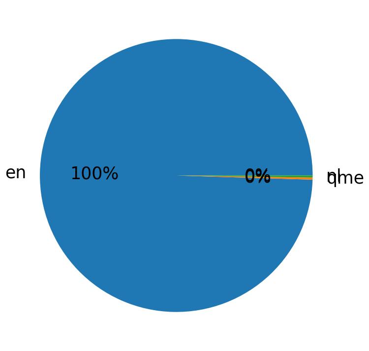 Languages distribution