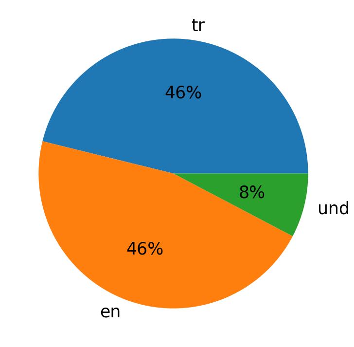 Tweetlerde kullanilan diller