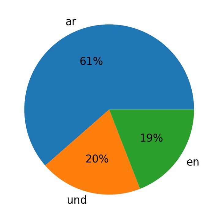 Idiomas utilizados nos tweets