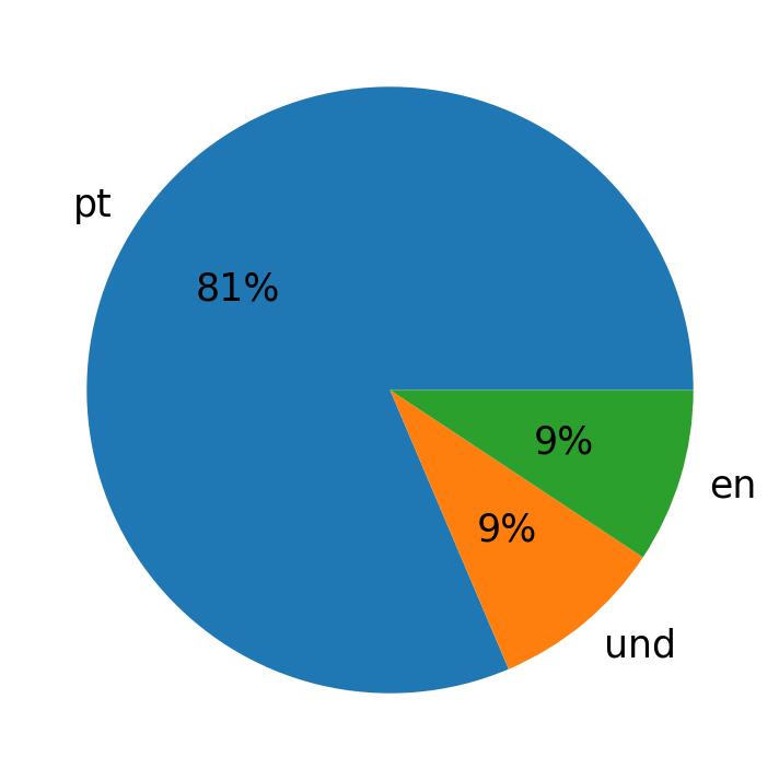 Languages used in tweets