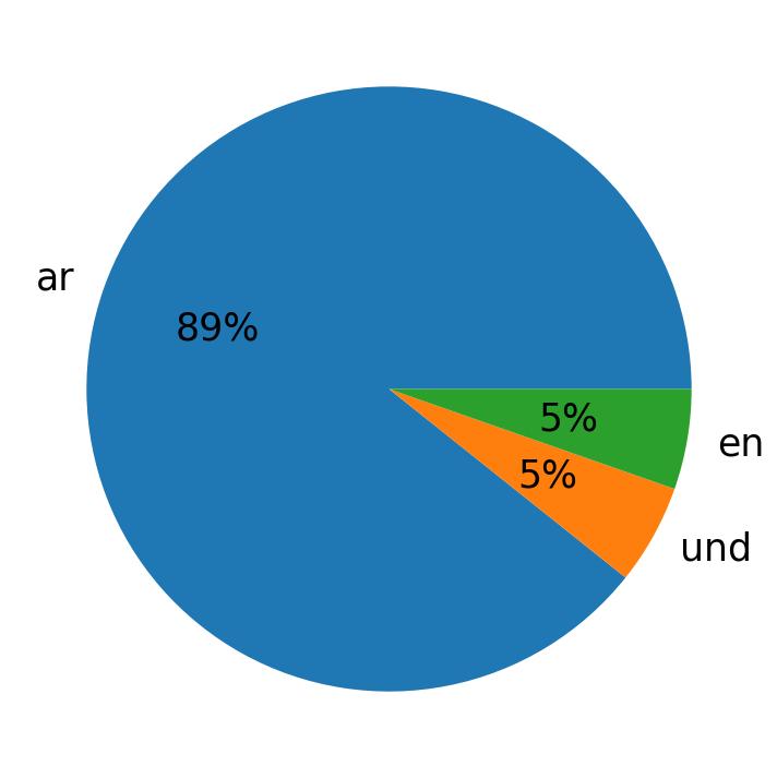 Languages used in tweets