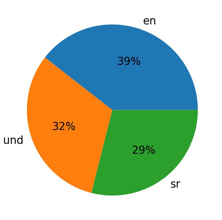 Tweetlerde kullanilan diller