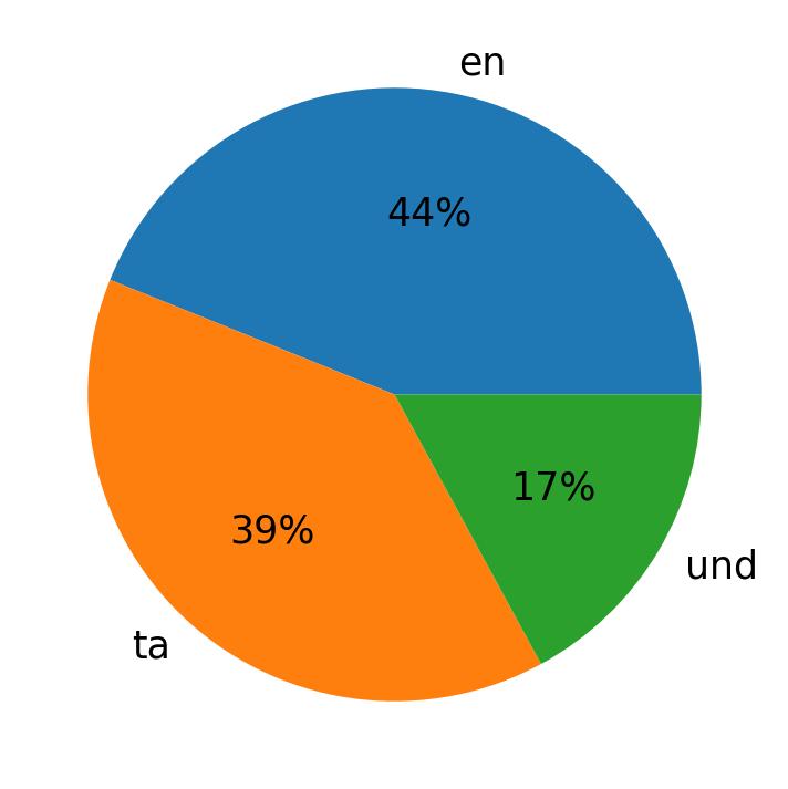 Idiomas utilizados nos tweets