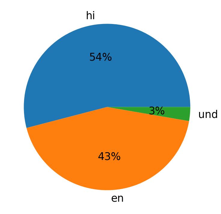 Languages distribution