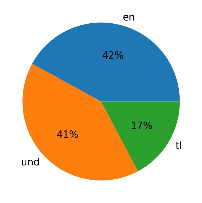In Tweets verwendete Sprachen
