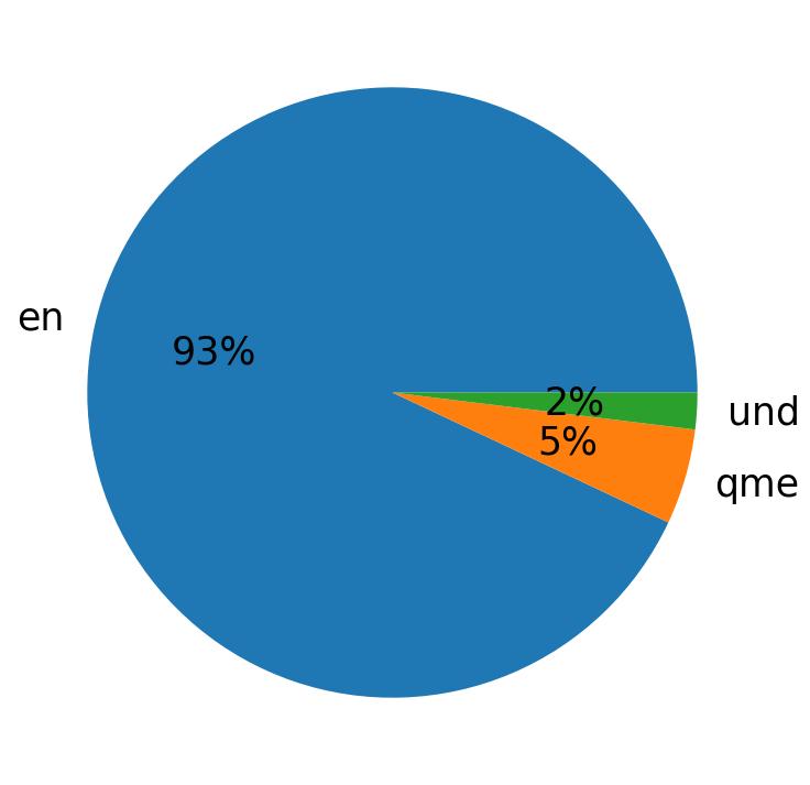 Languages distribution