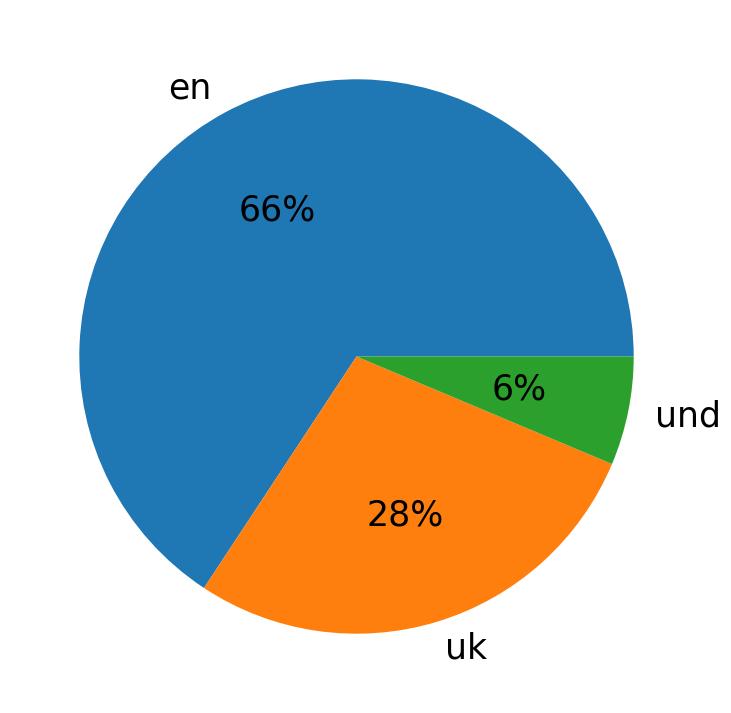 Idiomas utilizados nos tweets