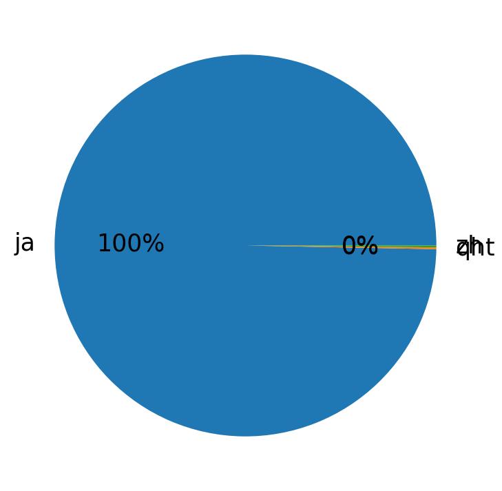 Languages distribution