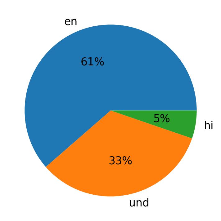 Idiomas utilizados nos tweets