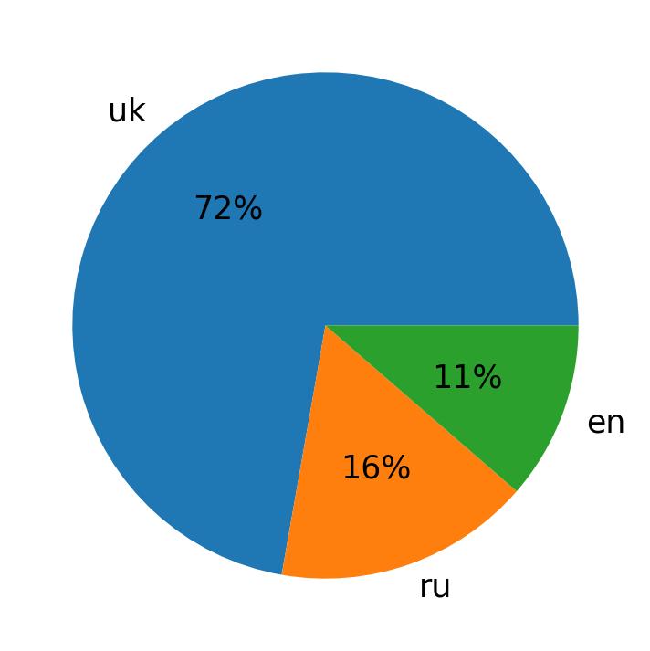Idiomas utilizados nos tweets