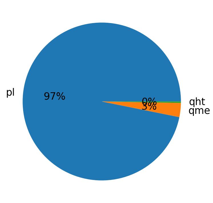 Languages distribution