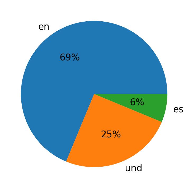 Languages used in tweets