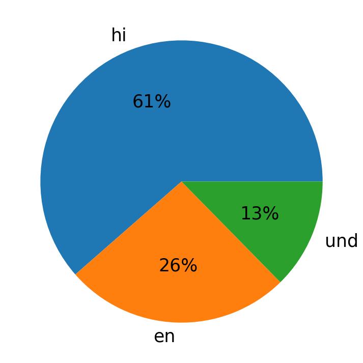 Idiomas utilizados nos tweets