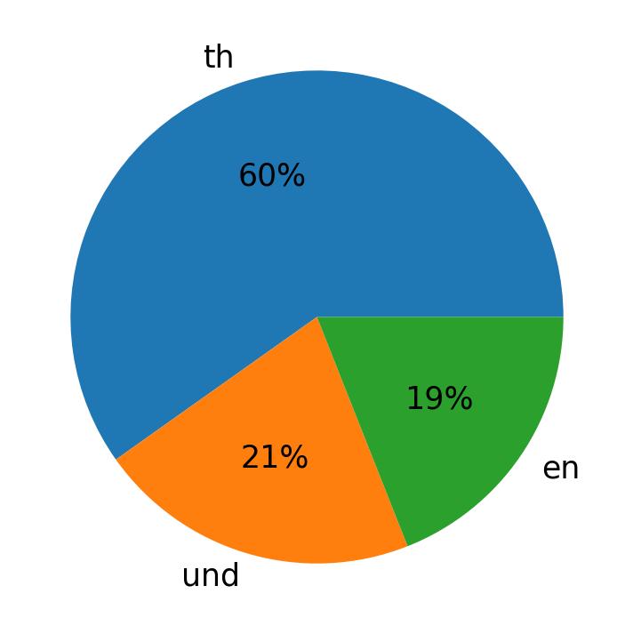 Idiomas utilizados nos tweets