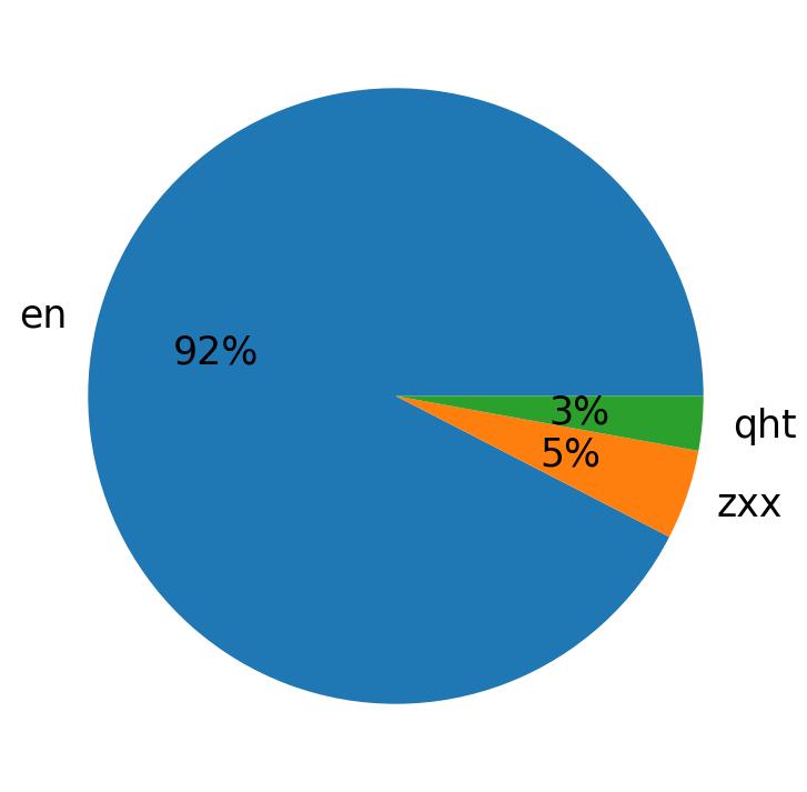 Languages distribution