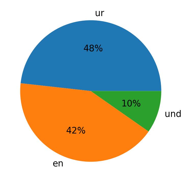 Idiomas utilizados nos tweets