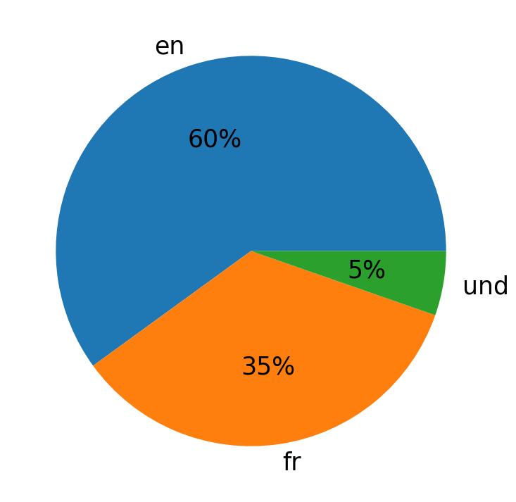 Idiomas utilizados nos tweets