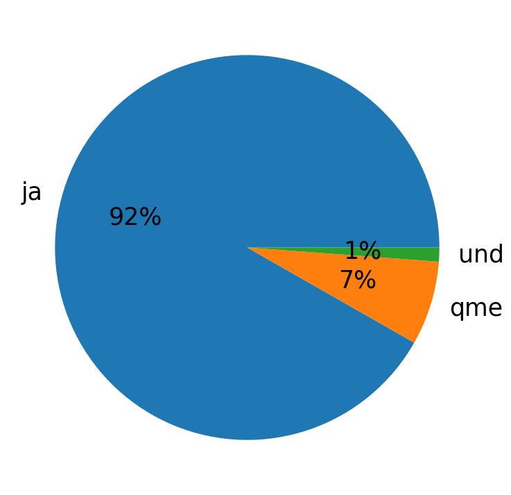 Languages distribution