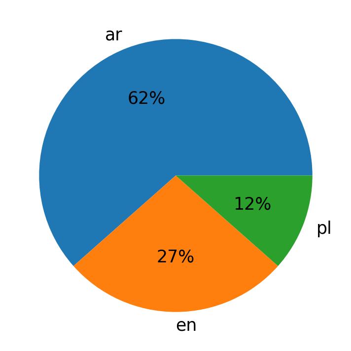 اللغات المستخدمة في التغريدات