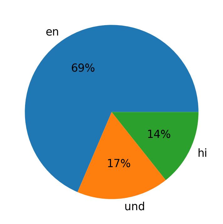 Languages used in tweets