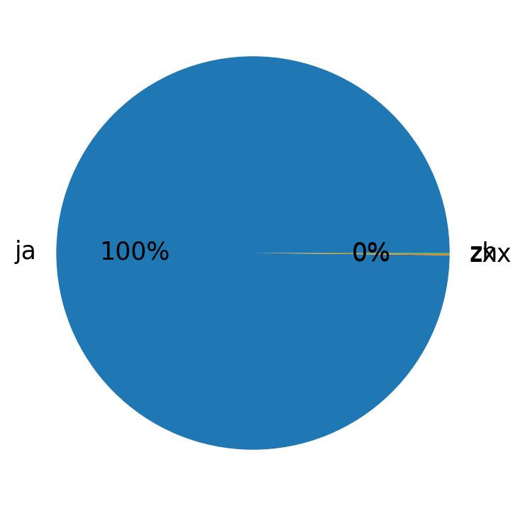 Languages distribution
