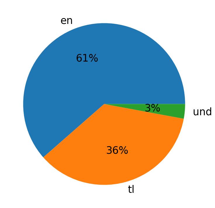 Idiomas utilizados nos tweets