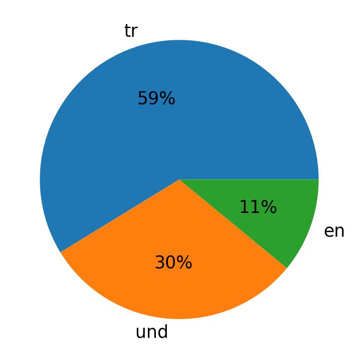 Tweetlerde kullanilan diller