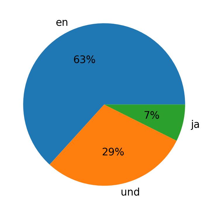 Tweetlerde kullanilan diller
