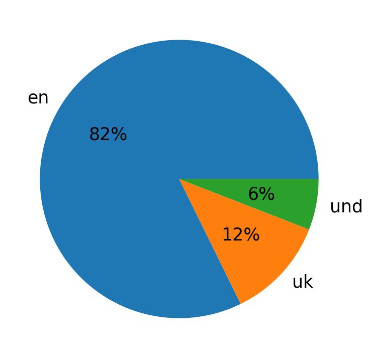 Tweetlerde kullanilan diller