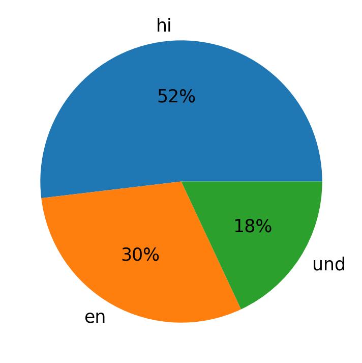 Idiomas utilizados nos tweets