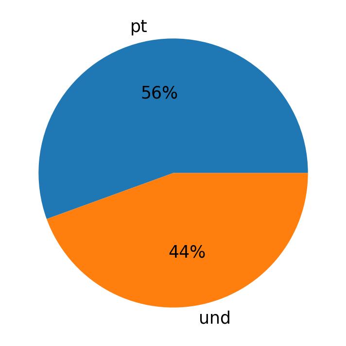 Idiomas utilizados nos tweets