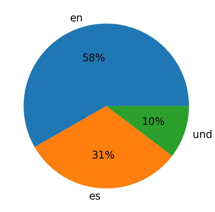 Languages used in tweets