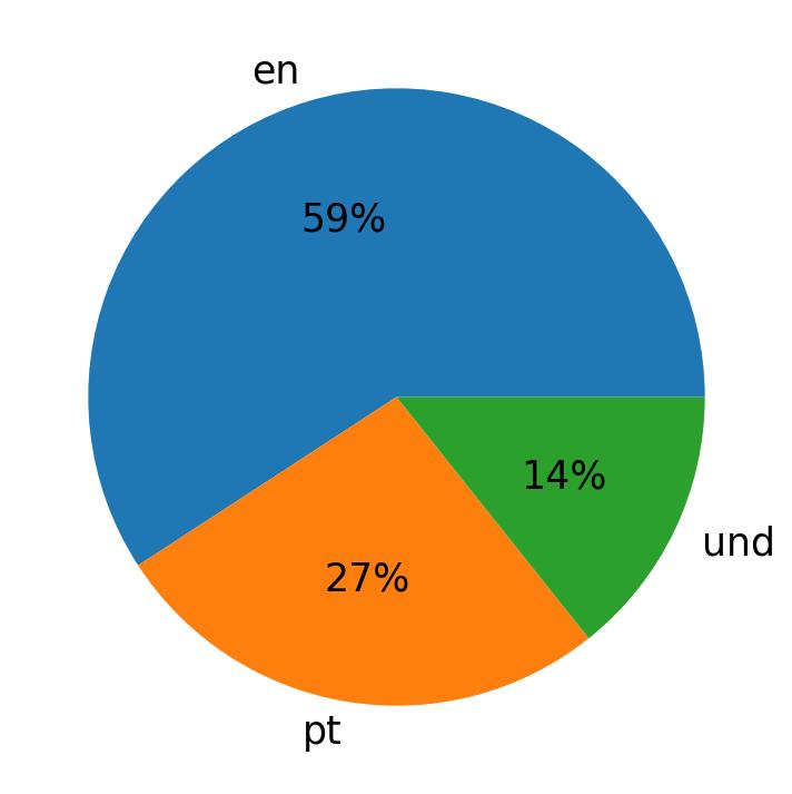 Tweetlerde kullanilan diller