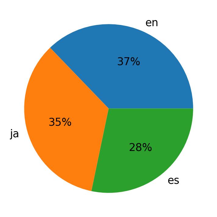 In Tweets verwendete Sprachen