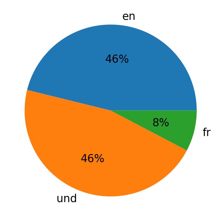 Idiomas utilizados nos tweets