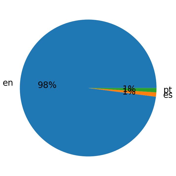 In Tweets verwendete Sprachen