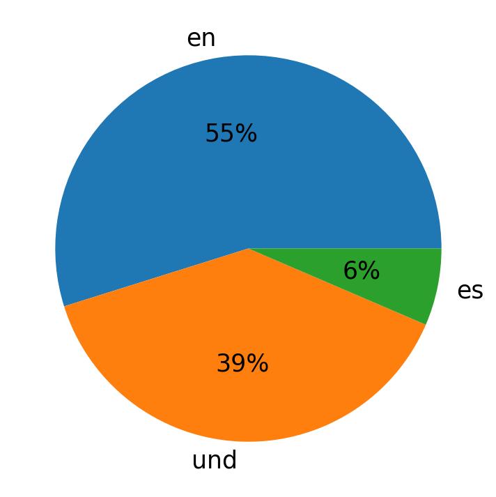 Languages used in tweets