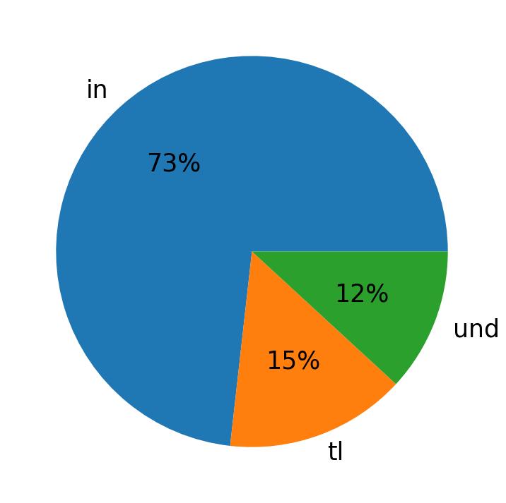Languages distribution