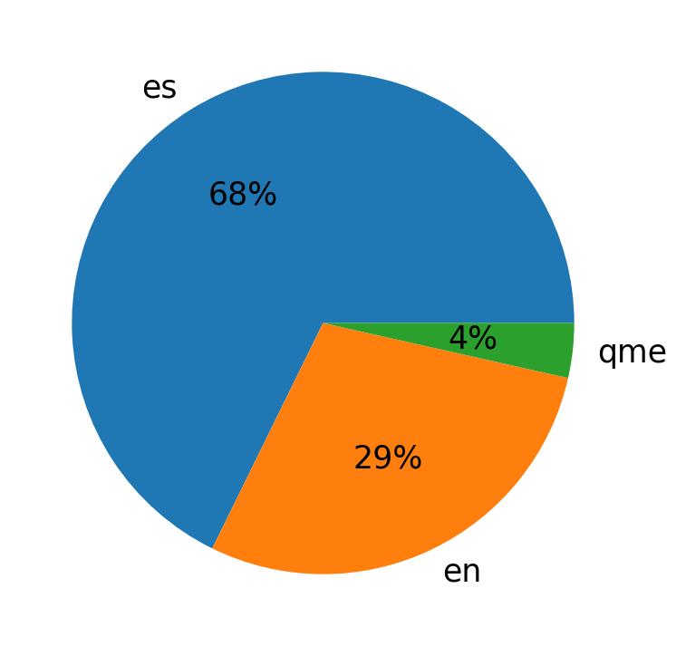 Languages distribution