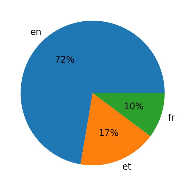 In Tweets verwendete Sprachen