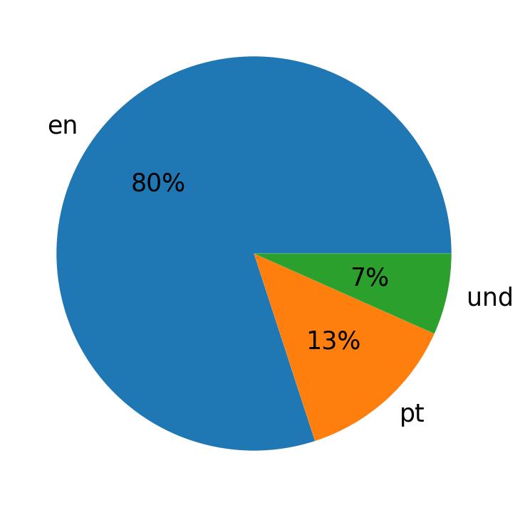 Languages used in tweets