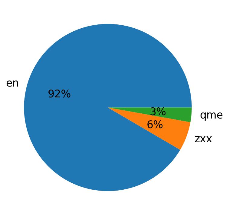 Languages distribution