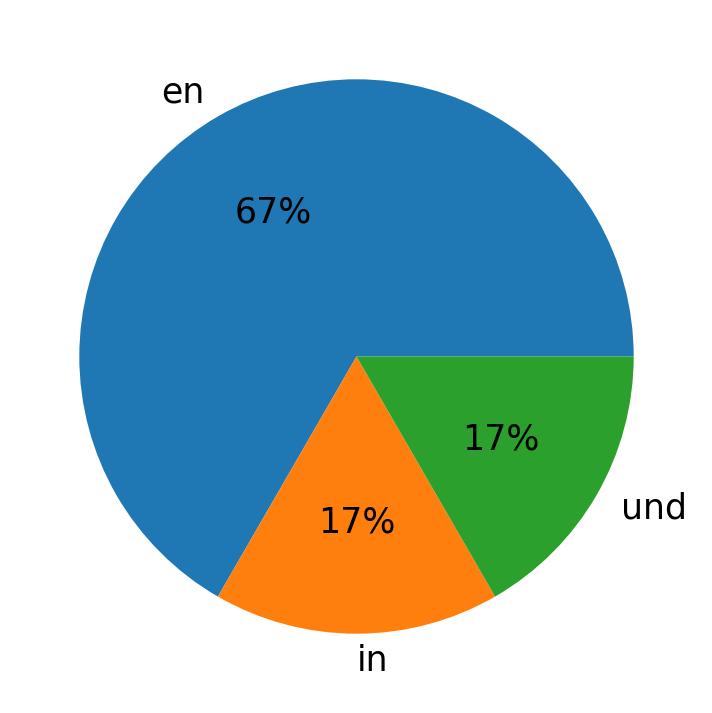 Languages used in tweets